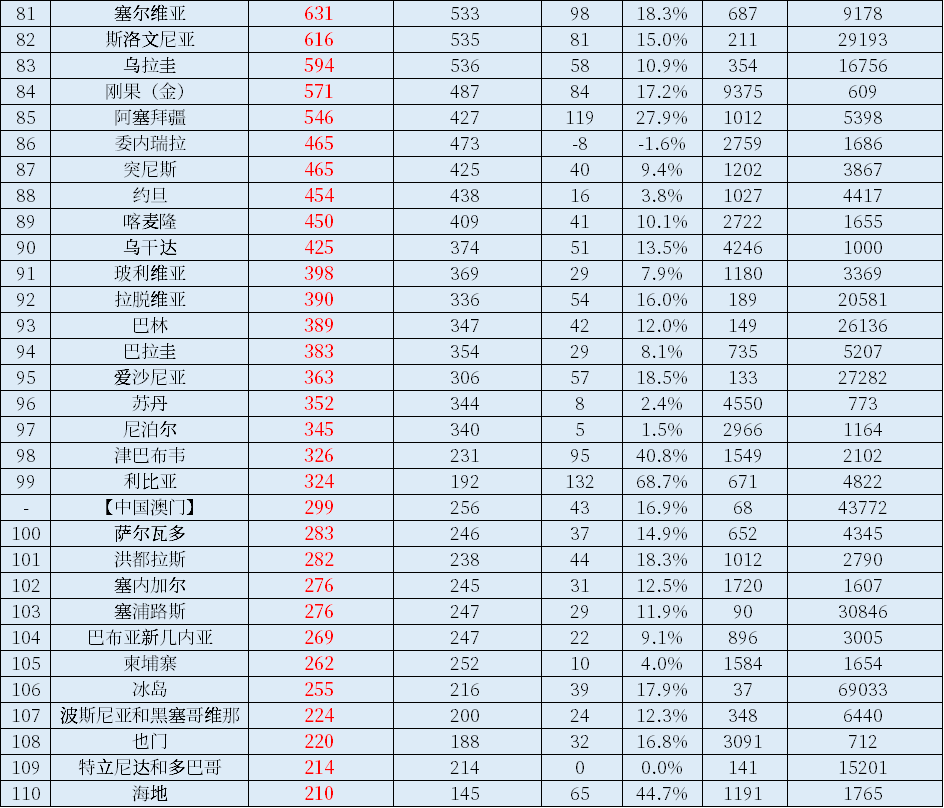 2021年世界各国GDP总量排名，中国大陆占美国比例超75%，超过欧盟