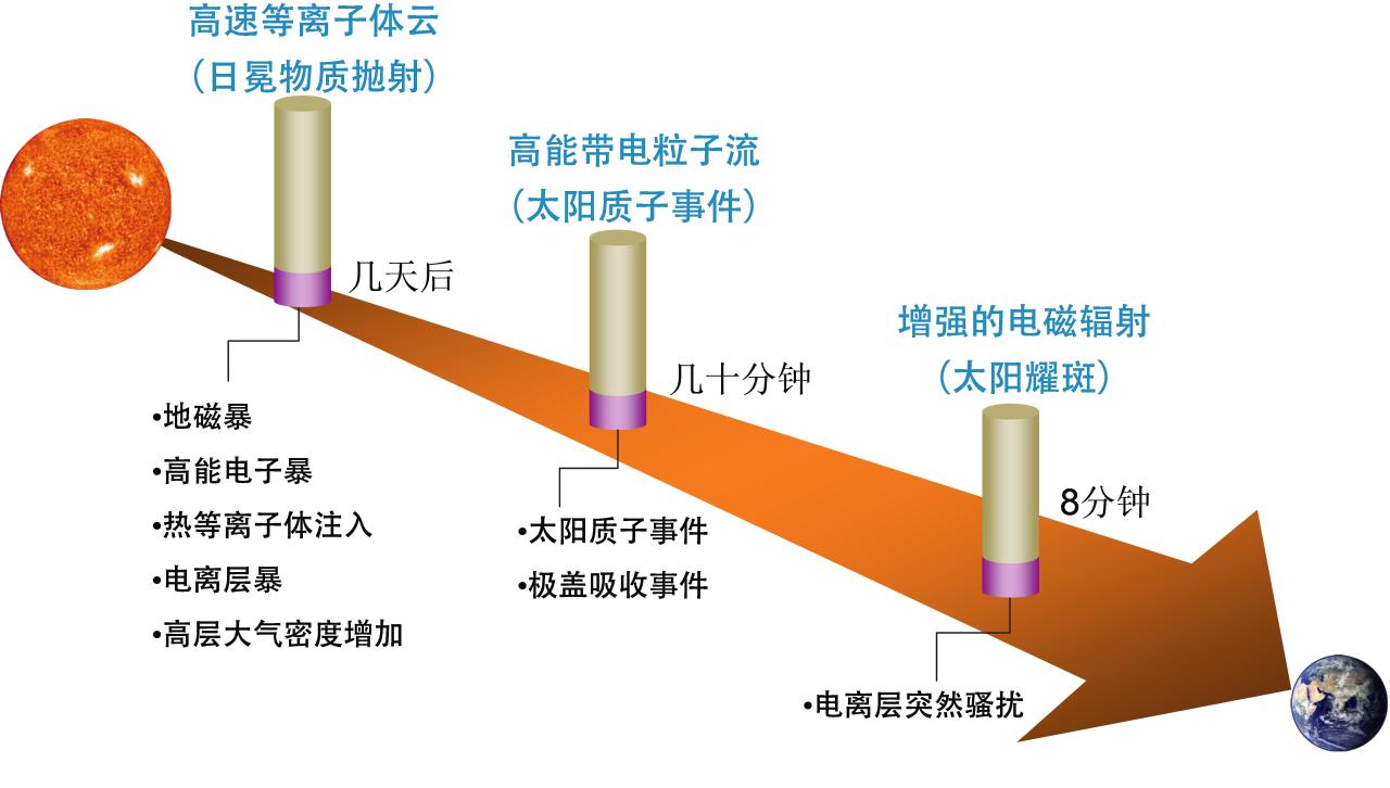 什么是太阳风暴(太阳风暴最新消息)