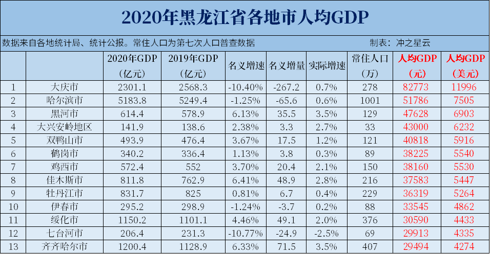 2020年黑龙江各市GDP排名，哈尔滨守住5000亿