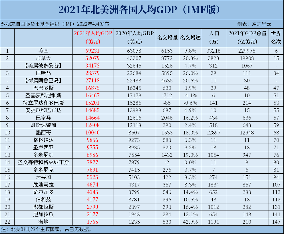 2021年北美洲各国GDP和人均GDP排名，美国占85%