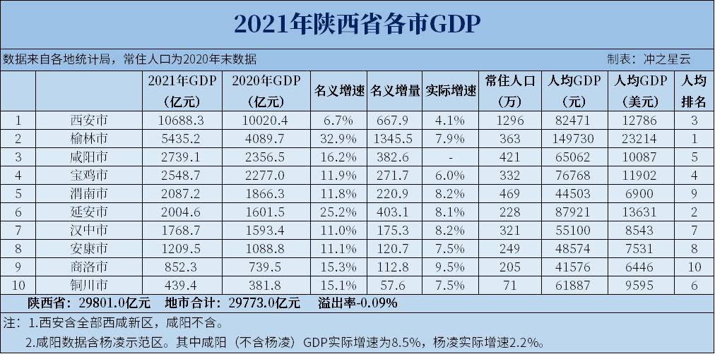 2021年陕西各市GDP，榆林名义增速超30%