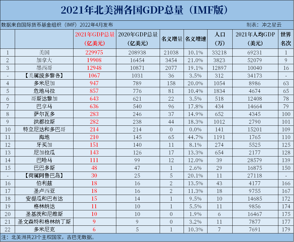 2021年北美洲各国GDP和人均GDP排名，美国占85%