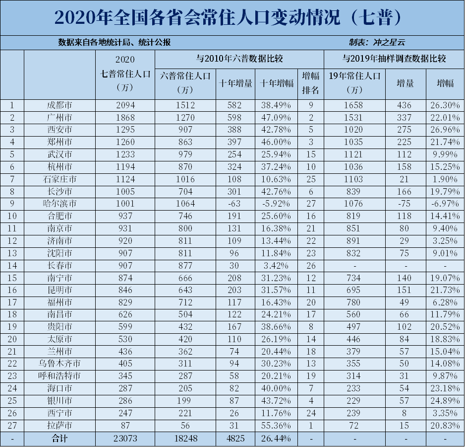 人口普查的揭示：大城市暴增？县城凋敝？各级城市和乡村的未来