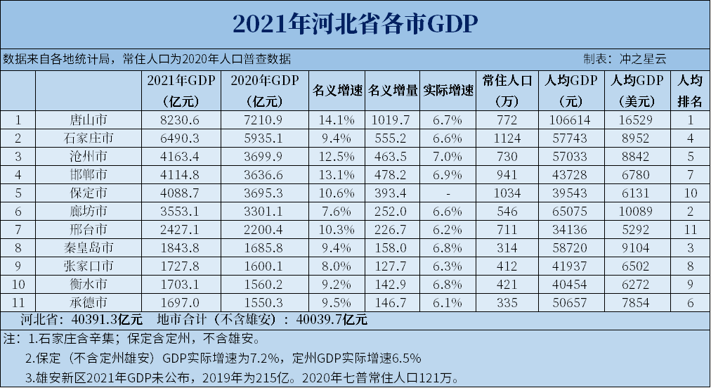 2021年河北各市GDP和人均GDP，唐山突破8000亿