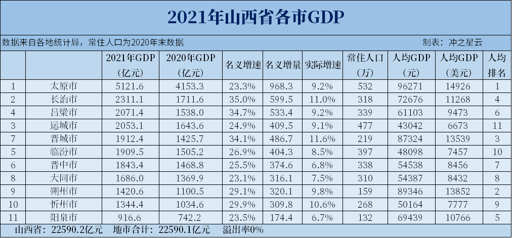 2021年山西各市GDP增长有多快？全员名义增速超过百分之20