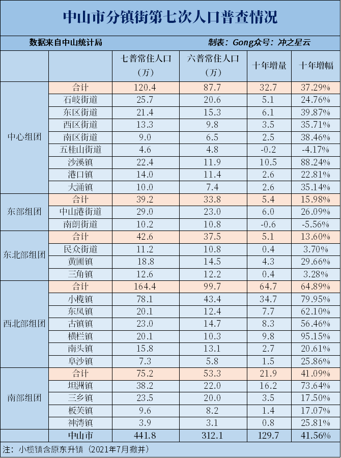 广东另一个没有市辖区的地级市：中山，是什么样子？