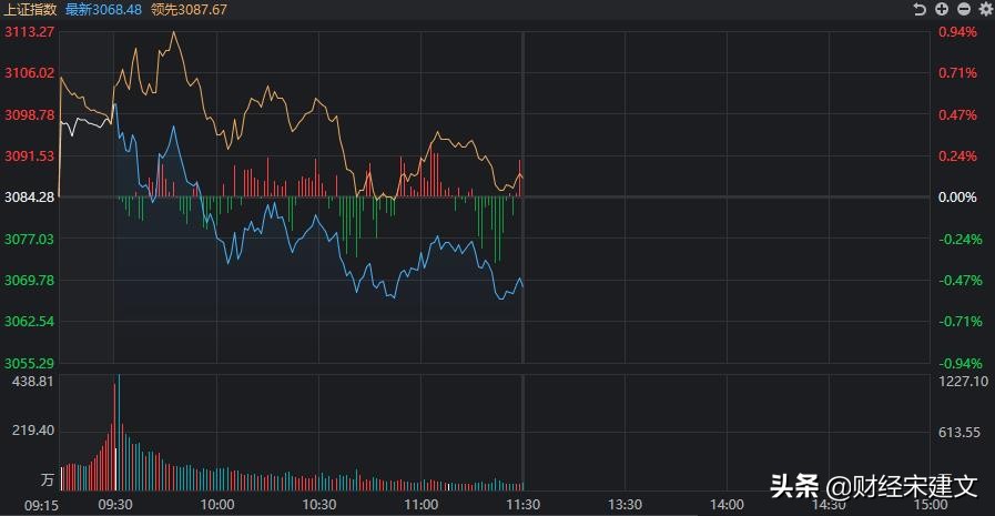 A股三大指数集体跌超1% 行情走势为什么会这样？