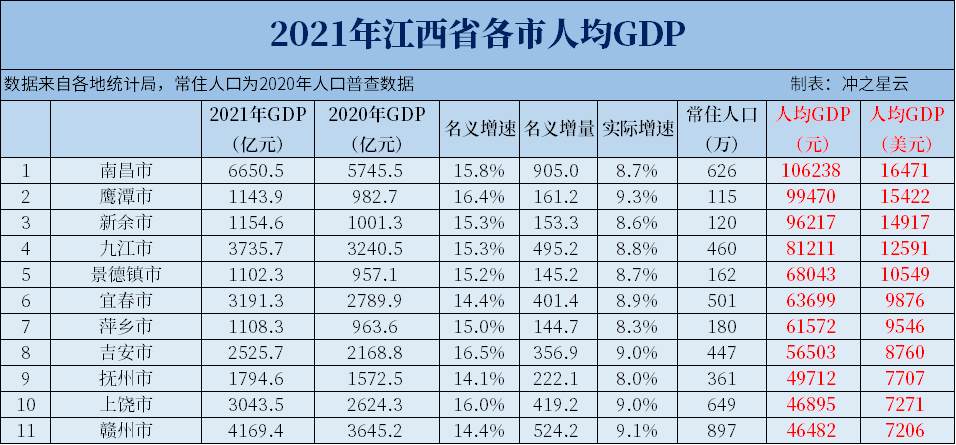 2021年江西各市GDP和人均GDP，南昌突破6500亿