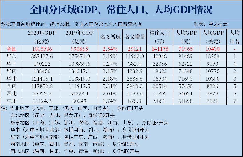 2020年全国分大区GDP、常住人口、人均GDP