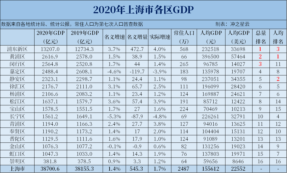 北上广深分区GDP汇总！四大一线城市谁是中流砥柱？