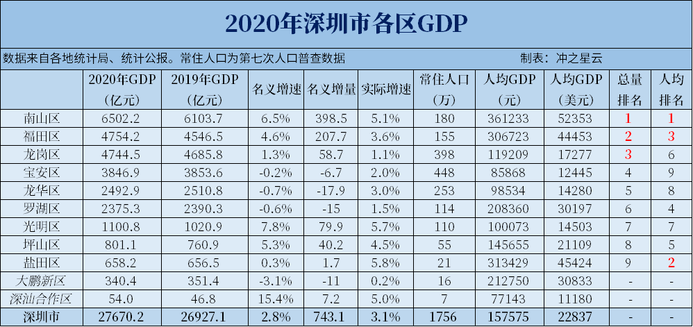 北上广深分区GDP汇总！四大一线城市谁是中流砥柱？