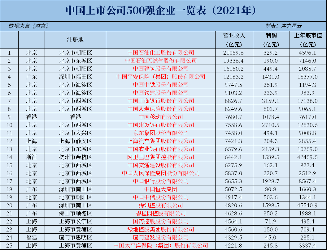 021中国上市公司500强一览表！营业收入、利润、市值