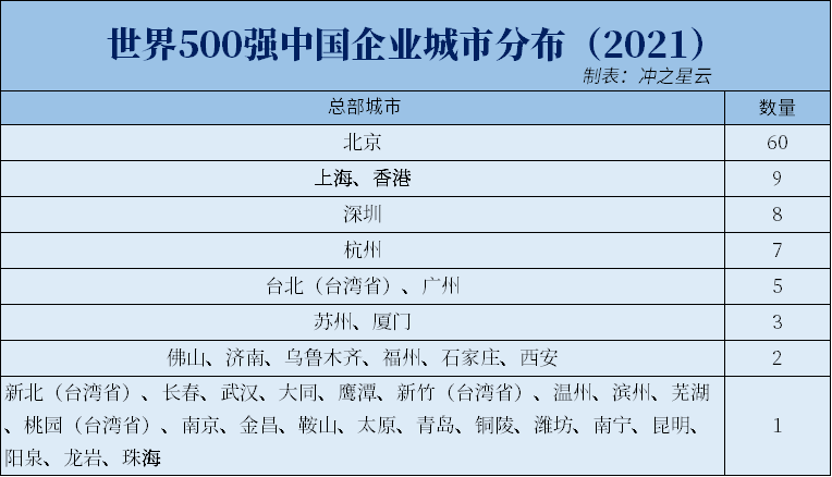 2021世界五百强企业，中国上榜143家！都位于哪个城市？