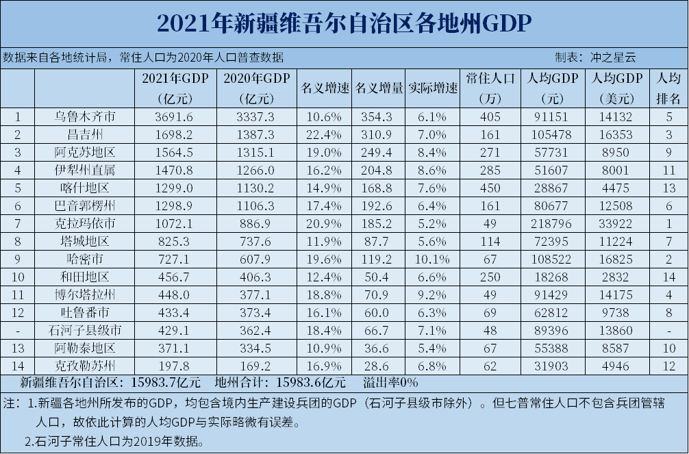 2021年新疆各地州GDP和人均GDP，全员名义增速超10%