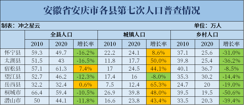 人口普查的揭示：大城市暴增？县城凋敝？各级城市和乡村的未来