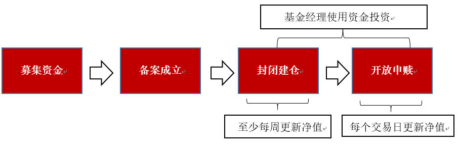 新基金认购后什么时候开始计算收益 是这样的