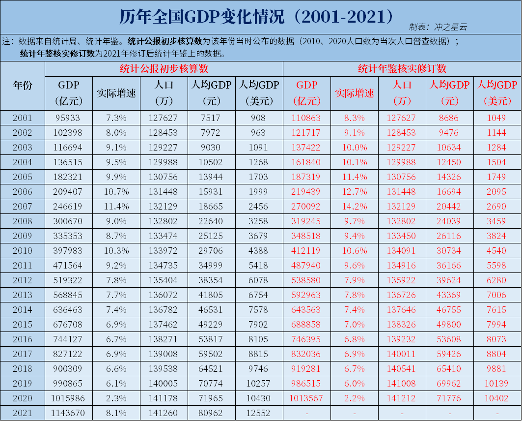 2021年全国人均GDP达12552美元，20年来翻了13倍