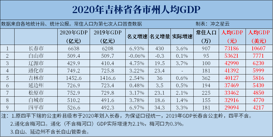 2020年吉林省各市GDP排名，长春占比超全省一半