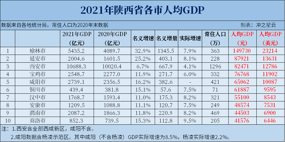 2021年山西、内蒙古、湖南、贵州、云南、陕西各市人均GDP