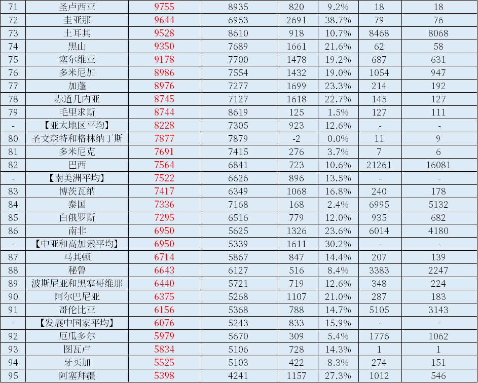 2021年世界各国人均GDP出炉，中国力压俄罗斯