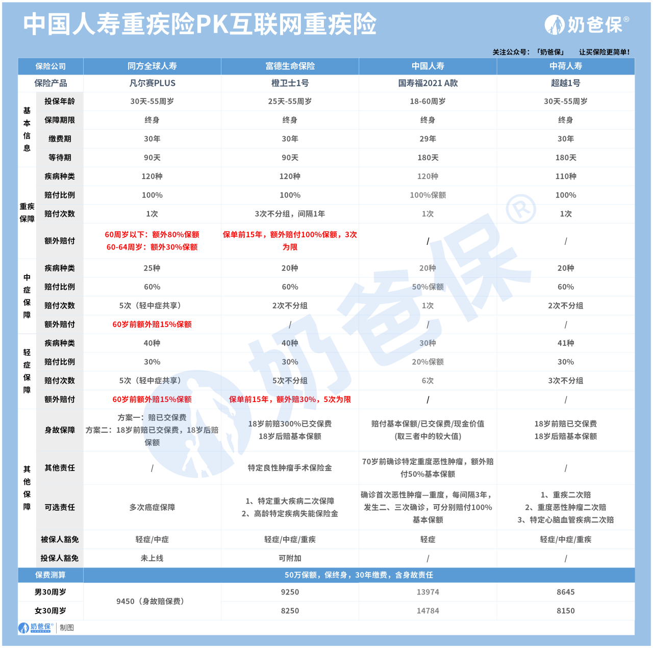 中国人寿保险重疾险多久生效 多少钱一年