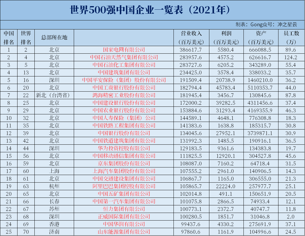 2021世界五百强企业，中国上榜143家！都位于哪个城市？