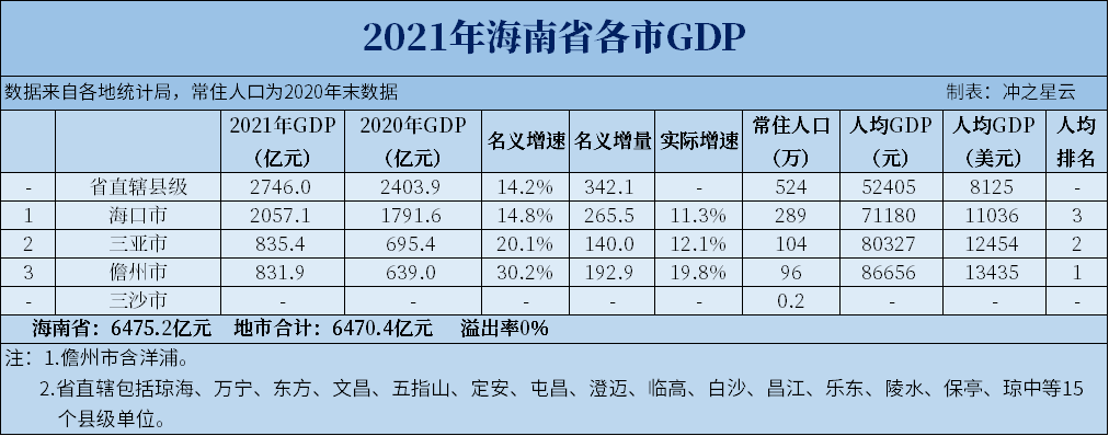 2021年宁夏、海南各市GDP和人均GDP，海口、银川突破2000亿