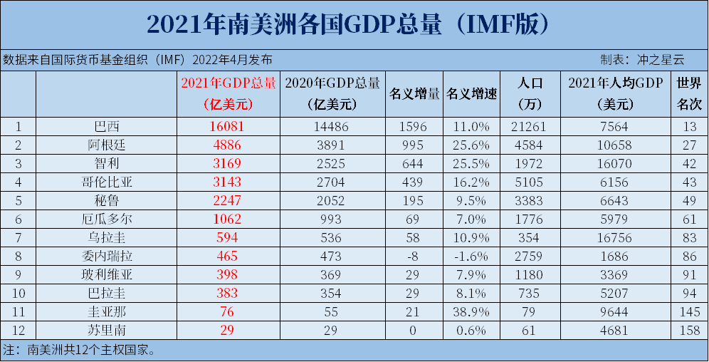 2021年南美洲各国GDP和人均GDP排名，巴西占比近50%