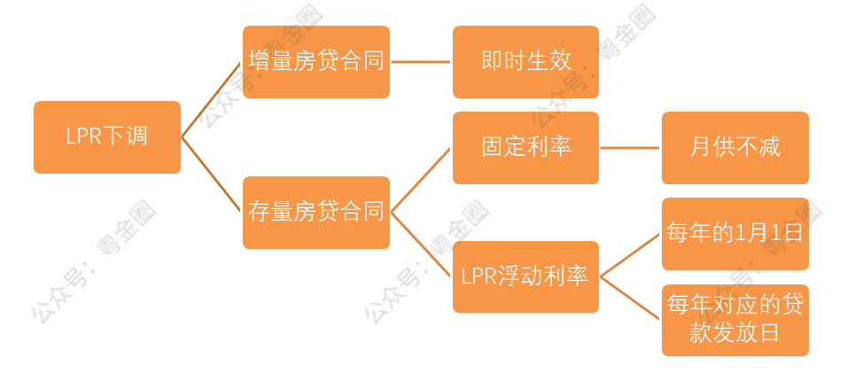 房贷LPR利率每年什么时候调整 什么是LPR利率