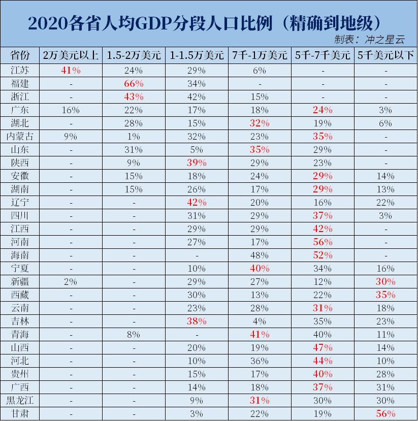 我国各省分别有多少人，生活在人均GDP超过1万美元的城市里？