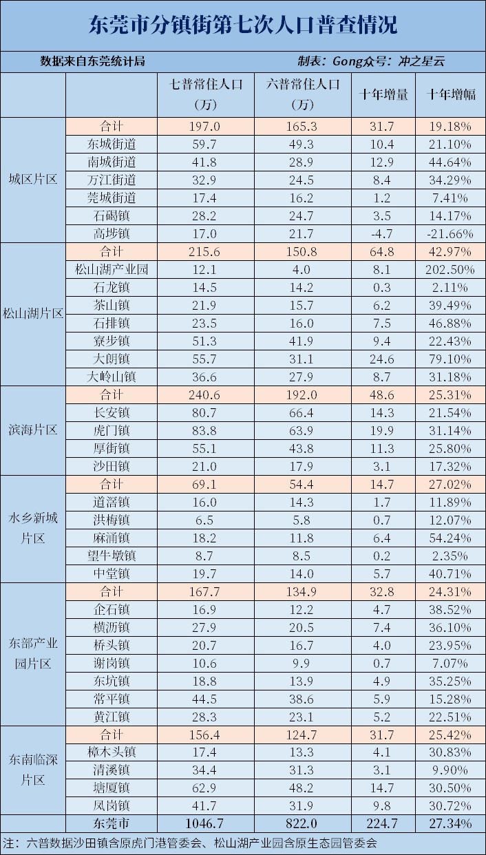 地级市东莞没有正式市辖区，人口却多达千万