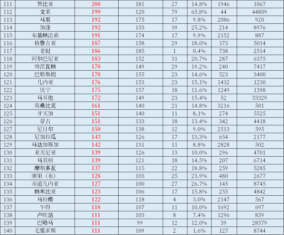 2021年世界各国GDP总量排名，中国大陆占美国比例超75%，超过欧盟