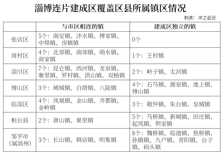 在山东的中央，有一片被低估的城市群，已经发展成熟