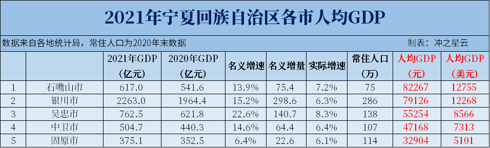 2021年宁夏、海南各市GDP和人均GDP，海口、银川突破2000亿