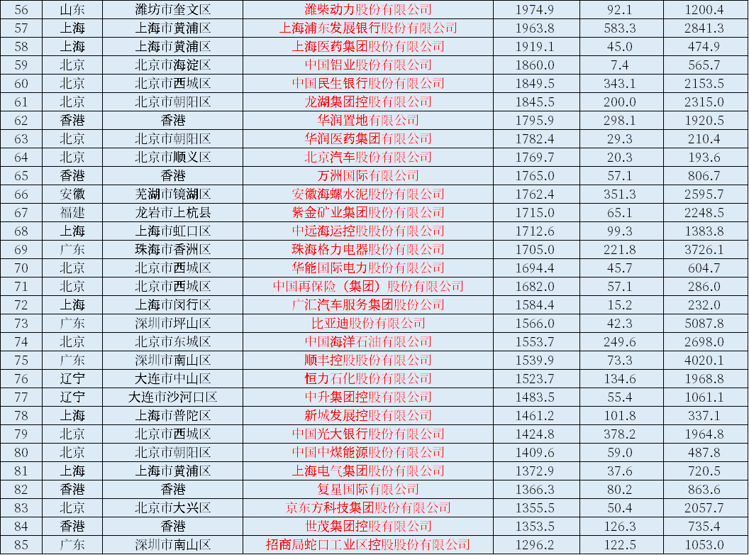 021中国上市公司500强一览表！营业收入、利润、市值