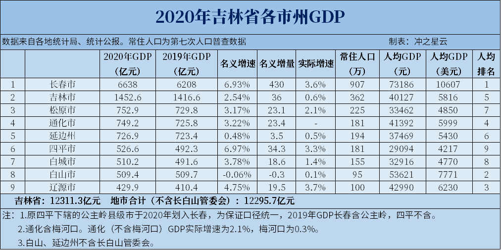 2020年吉林省各市GDP排名，长春占比超全省一半