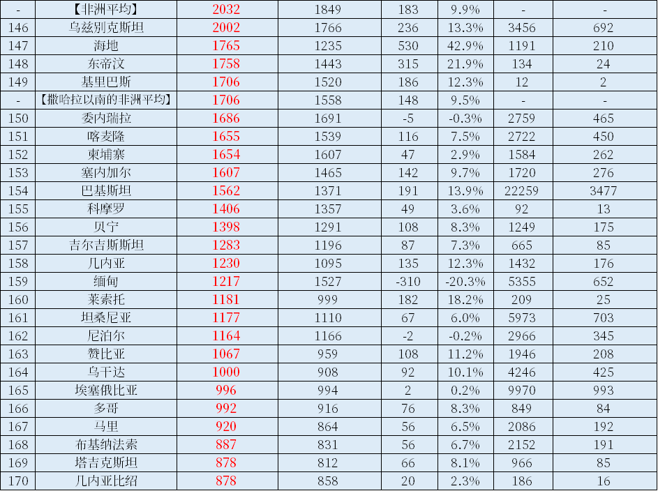 2021年世界各国人均GDP出炉，中国力压俄罗斯