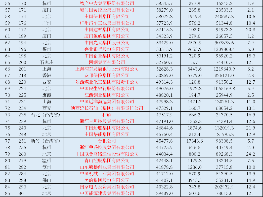 2021世界五百强企业，中国上榜143家！都位于哪个城市？