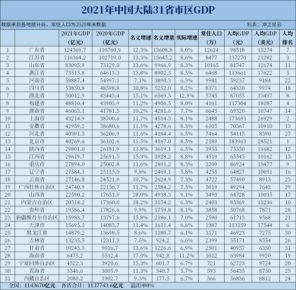 2021年全国31省市区GDP和人均GDP，又有6省份人均突破1万美元