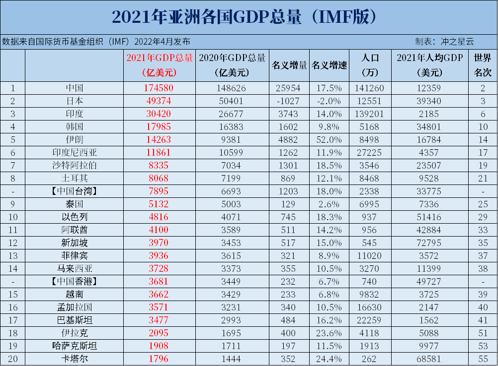 2021年亚洲各国GDP和人均GDP排名