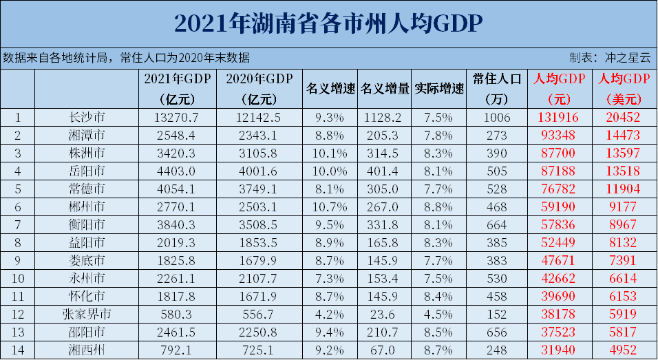 2021年山西、内蒙古、湖南、贵州、云南、陕西各市人均GDP