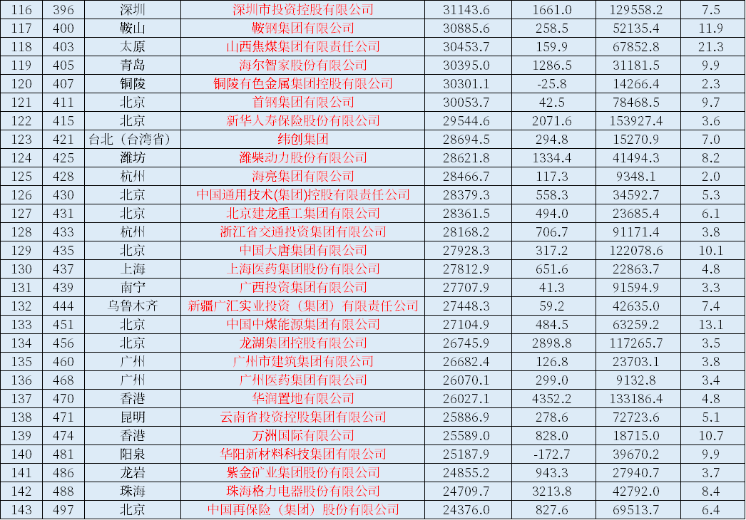 2021世界五百强企业，中国上榜143家！都位于哪个城市？