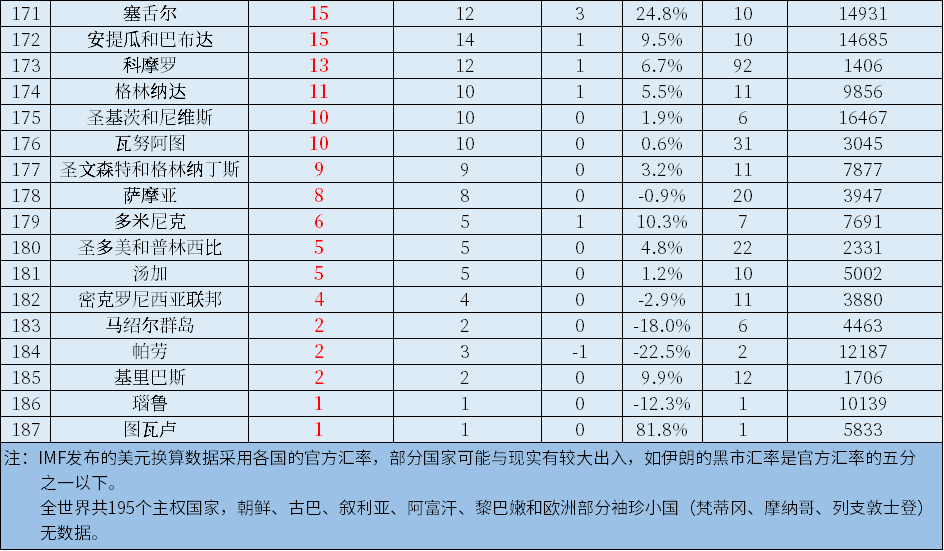 2021年世界各国GDP总量排名，中国大陆占美国比例超75%，超过欧盟