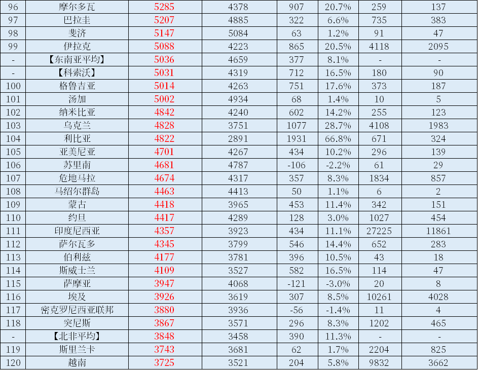 2021年世界各国人均GDP出炉，中国力压俄罗斯