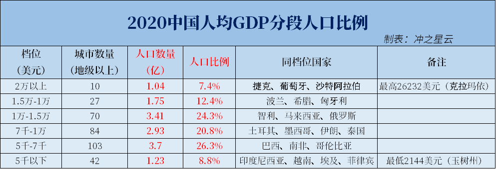 我国各省分别有多少人，生活在人均GDP超过1万美元的城市里？