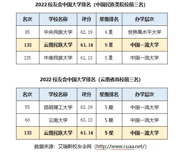 云南民族大学2022全国大学排名再创佳绩 稳居全国民族类院校第二位