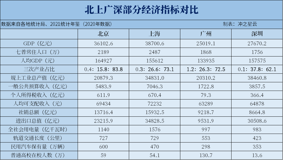 北上广深综合实力和各行业产值对比