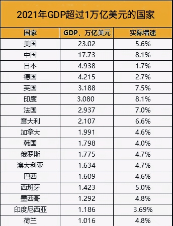 2022年IMF各国GDP预测：美国突破25万亿，印度3.29万亿，中国呢？