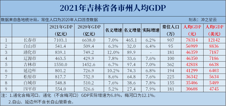 2021年吉林各市GDP和人均GDP，长春再上7000亿