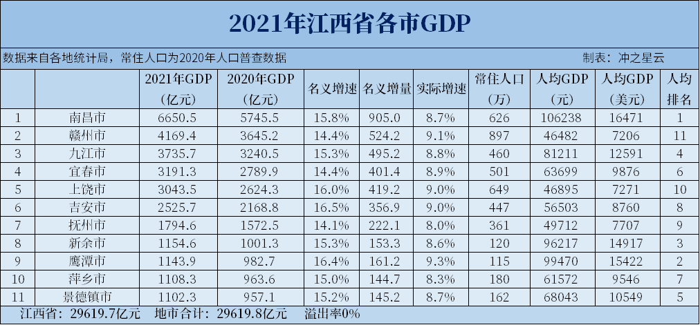 2021年江西各市GDP和人均GDP，南昌突破6500亿